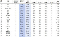 2차 상법 개정 시⋯"50대 그룹 우호지분 의결권 38% 상실"