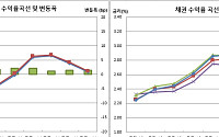 [채권마감] 이틀째 베어스팁, 구윤철·이창용 매파 발언+외국인 선물매도