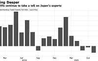 일본, 7월 수출 4년 만에 최대 감소…트럼프 관세 여파
