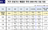 2024년 국가온실가스 잠정배출량 6.9억톤…전년대비 2%↓
