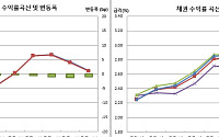 [채권마감] 껌장 속 강보합, 호악재 혼재