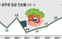 [단독] 내년 공무원 임금 3.5% 인상…9년 만에 최대