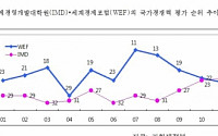 WEF, 한국 국가경쟁력 19위…5년만에 상승 전환