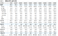 유진투자증권 "엔씨소프트, 매출 가이던스 달성 핵심은 '아이온2' 성과"