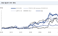 "방산주, 글로벌 무기 수요 증가 추세는 지속…저가매수 기회 활용"