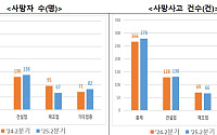 상반기 사망사고 4.5% 증가…기타업종 급증