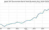 日국채 10년물 금리 1.6%⋯2008년 리먼 쇼크 이후 최고