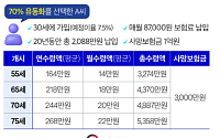사망보험금, 내가 미리 쓴다…55세부터 연금처럼 수령