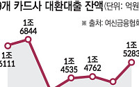 '카드론 돌려막기' 한 달 새 1000억원 불었다
