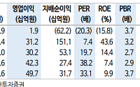 신한투자증권 "한샘, 주택경기 부진 타격⋯투자의견·목표가 하향"