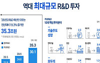 이재명 정부 첫 R&D 예산 35.3조 ‘역대 최대’…AI에 두 배 쏟아붓는다