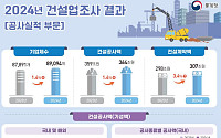 작년 국내 건설공사액 0.8% 줄어 316조원…14년 만에 최대폭 감소