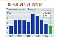 미국, 생산성둔화가 주택침체보다 더 위협적
