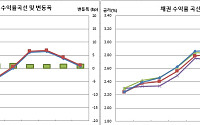 [채권마감] 사흘만 약세, 미 지표호조·외인 선물매도·금통위 동결무게