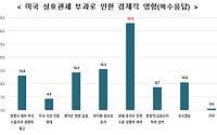 중견기업 32.9% “美상호관세 부과로 수출경쟁력 하락 우려”