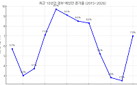 [단독] 정부 내년 예산안 720조 원대로 편성, 올해보다 7%↑⋯4년 만에 최대
