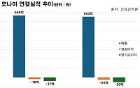 실적 부진 늪 빠진 모나미…상반기 적자 확대