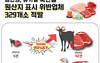 휴가철 축산물 원산지 위반 329곳 적발…오리고기·염소고기 급증