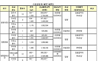 LH, 경남창원 핵심 상권에 42필지 분양