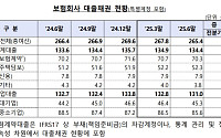 6월말 보험사 대출잔액 265.4조…잔액 줄고 연체율 상승