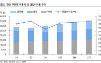 "한진, 택배 및 미주 역직구 수요 증가로 실적개선 가속"
