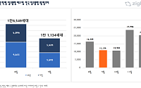 9월 전국 아파트 1만1134가구 입주...서울 128가구 그쳐