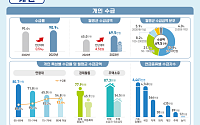 고령층 연금 월평균 69.5만원…수령자 절반 25~50만원 수급