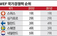 한국 국가경쟁력 24위서 19위로