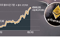 [종합] 이더리움, 사상 첫 4900달러 돌파…“스테이블코인 주요 매개체로 주목”