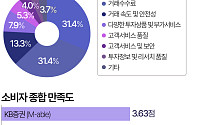 "주식 지금 사야 하는데 먹통"…가장 만족도 낮은 증권사 앱은? [데이터클립]