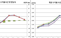 [채권마감] 강세 후 정체, 잭슨홀 호재 vs 예산안·미 PCE 경계