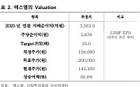 “에스엠, MD·신보 흥행에 ‘어닝 서프라이즈’…목표가 16→20만 원 상향”