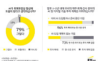 국내 기업 재무·회계·감사 업무 종사자 79% "AI 회계투명성 향상에 도움"