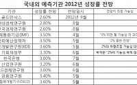 한국 올 성장률 줄줄이 하향조정…‘2% 중반’까지 내려갔다