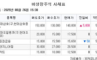 [장외시황] HD현대삼호, 3.70% 상승