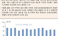 [오늘의 핫이슈] 호주 2분기 건축완공 지표 발표…1.0% 예측치
