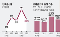 2분기 출생아 4년 만에 최대⋯6월 출생아 증가율 9.7% '역대 최고'