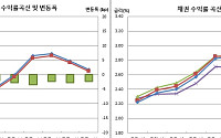 [채권마감] 사흘째 강세, 금통위 만동 예상 불구 숏커버