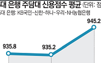 신용점수 945점 미만 은행 주담대 못받는다⋯인뱅도 970점 [벼랑끝 저신용자]