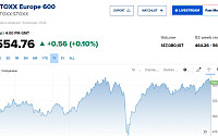 [유럽증시] 엔비디아 실적 발표 앞두고 혼조…스톡스600, 0.10%↑