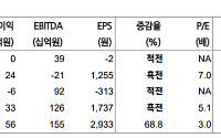 현대차증권 "코오롱글로벌, 영업익 증가 속도 기대 이상…이익률 전망 긍정적"