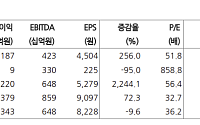"하이브, 3분기 모객 증가와 신인 데뷔로 매출 40% 성장 예상"