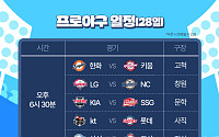 어느새 6위, 가을야구가 보인다… 삼성 '파죽지세' 어디까지 [28일 프로야구 일정]