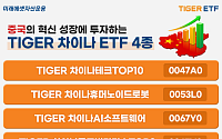 미래에셋 ‘TIGER 차이나 ETF’ 개인 누적 순매수 점유율 90% 돌파