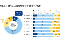 “더 경기패스 효과 컸다”…경기도민 71% "교통정책 잘하고 있다”, 민선8기 성과 확인