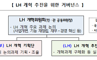 국토부, 'LH 개혁위원회' 출범…“사업·기능·경영 전방위 혁신”