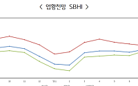 중소기업계, 9월 수출·내수 경기전망 긍정적…8월 比 개선 예상