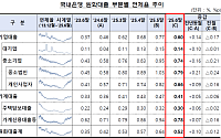 국내은행 원화대출 연체율 0.52%…전월 대비 0.12%p 하락