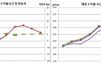 [채권마감] 커브플랫, 역마진 부담 vs 내년 국고채발행 220조 소문
