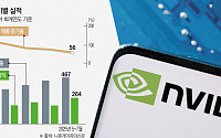 [종합] 엔비디아, 사상 최대 실적에도 투자자들 ‘불만’…성장 둔화 우려
